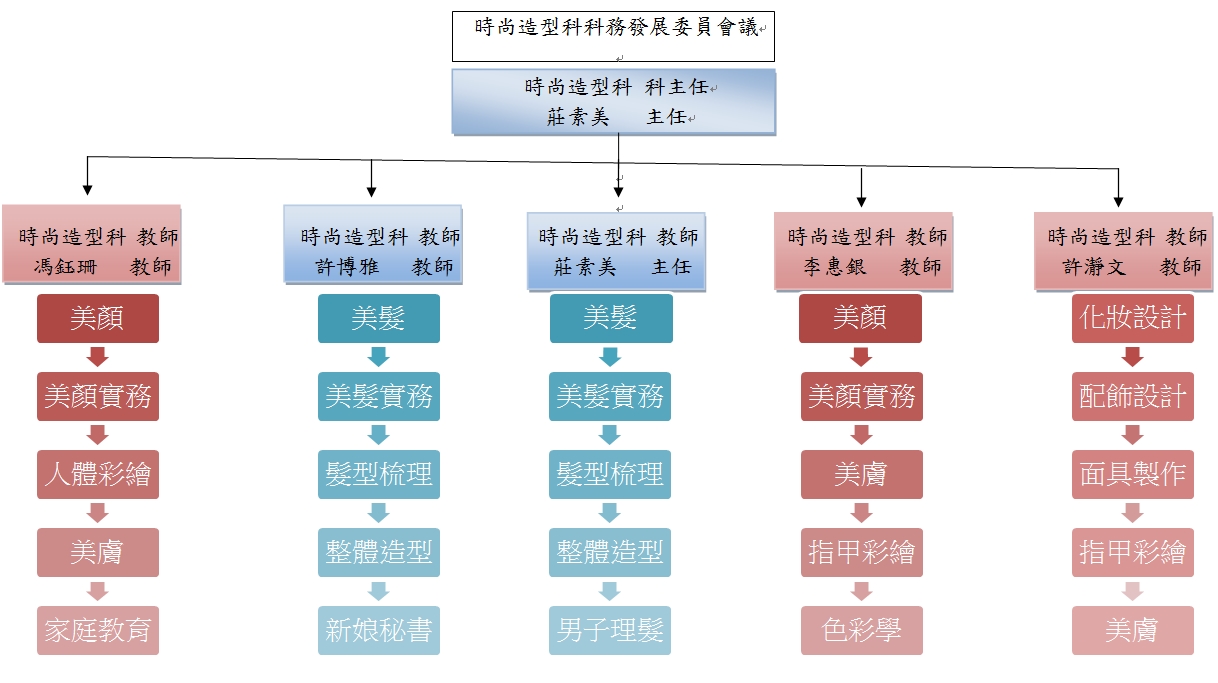 時尚科